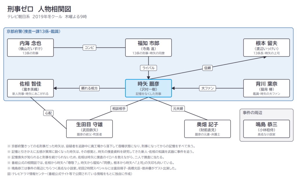 刑事ゼロ 人物相関図