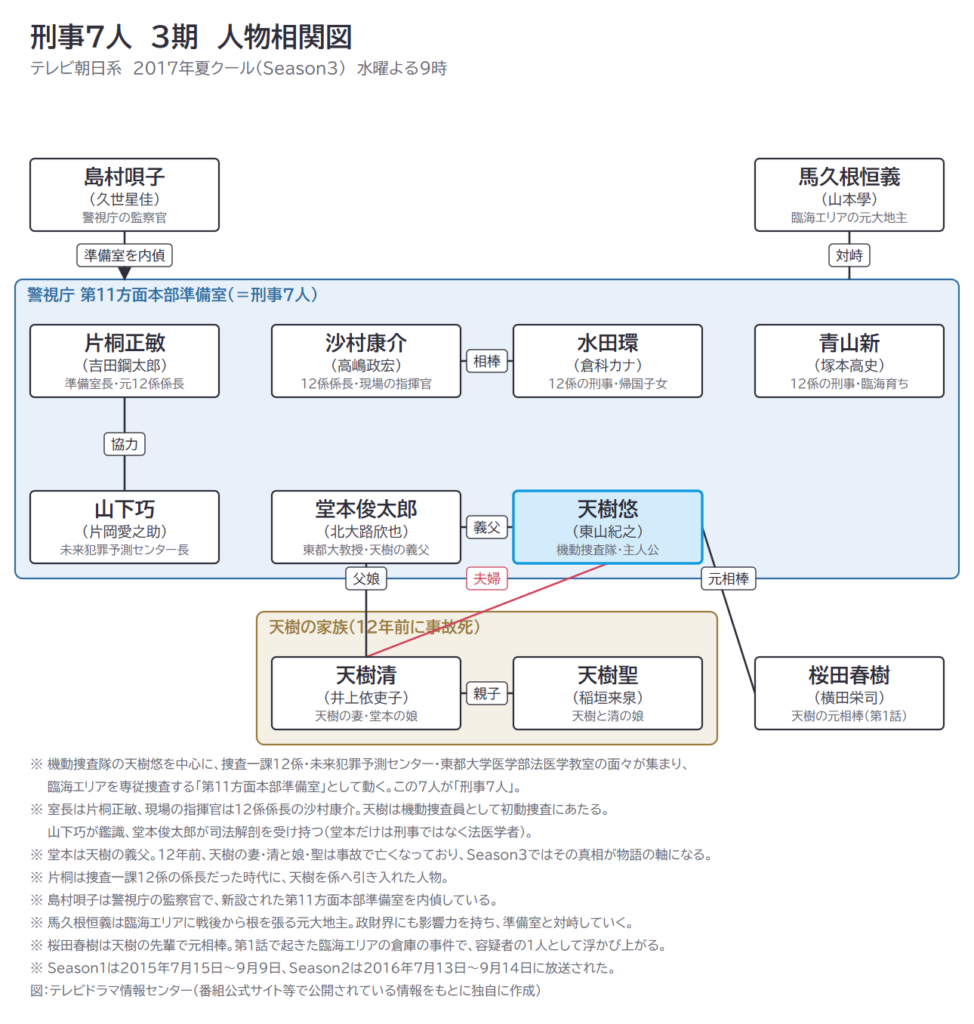 刑事7人 3期 人物相関図