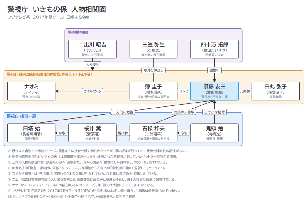 警視庁　いきもの係　人物相関図