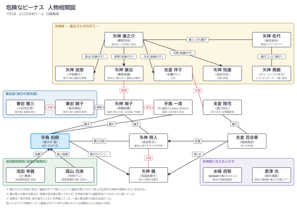危険なビーナス　人物相関図