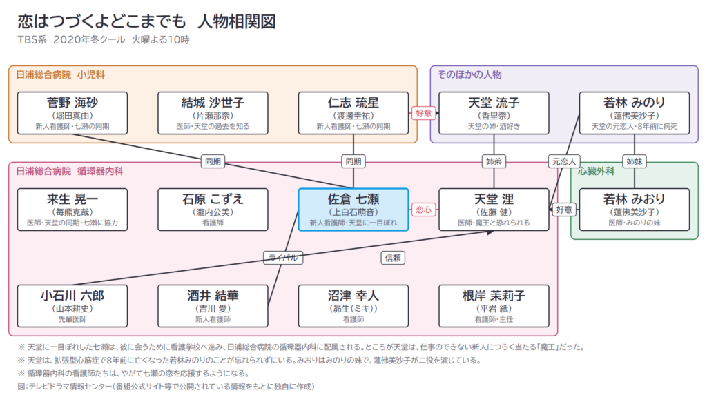 恋はつづくよどこまでも　人物相関図