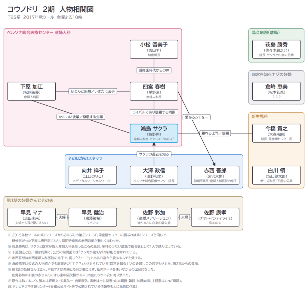 コウノドリ　2期　人物相関図