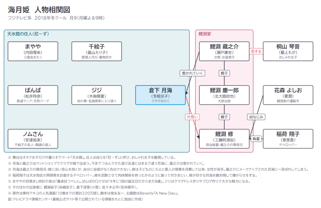 海月姫　人物相関図