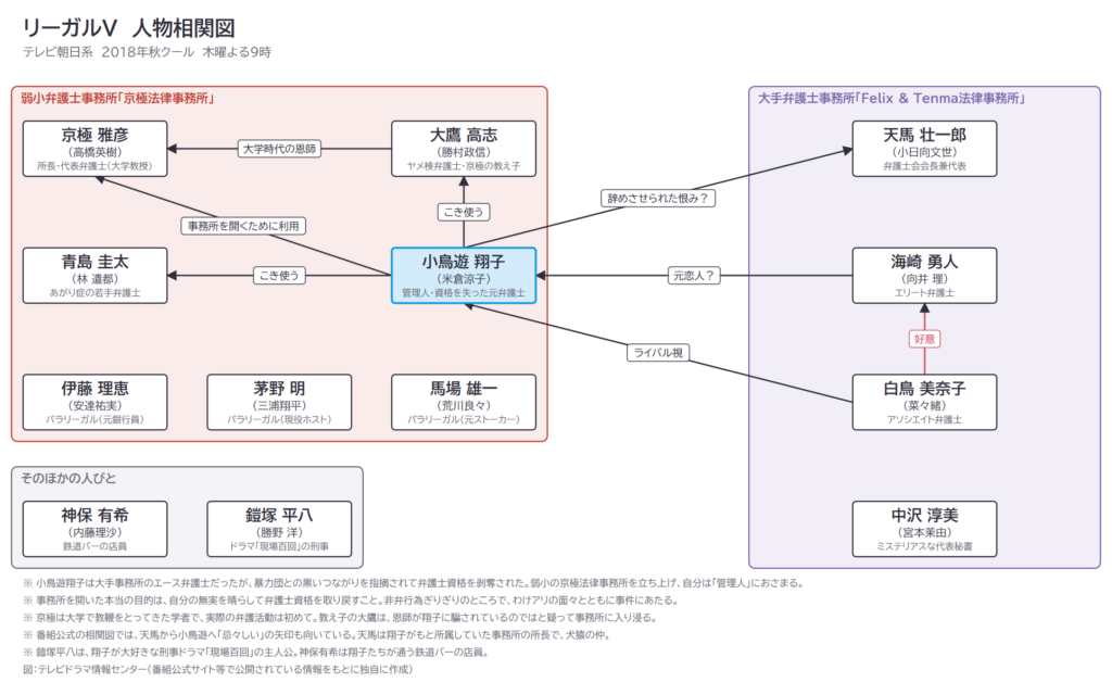 リーガルV　人物相関図