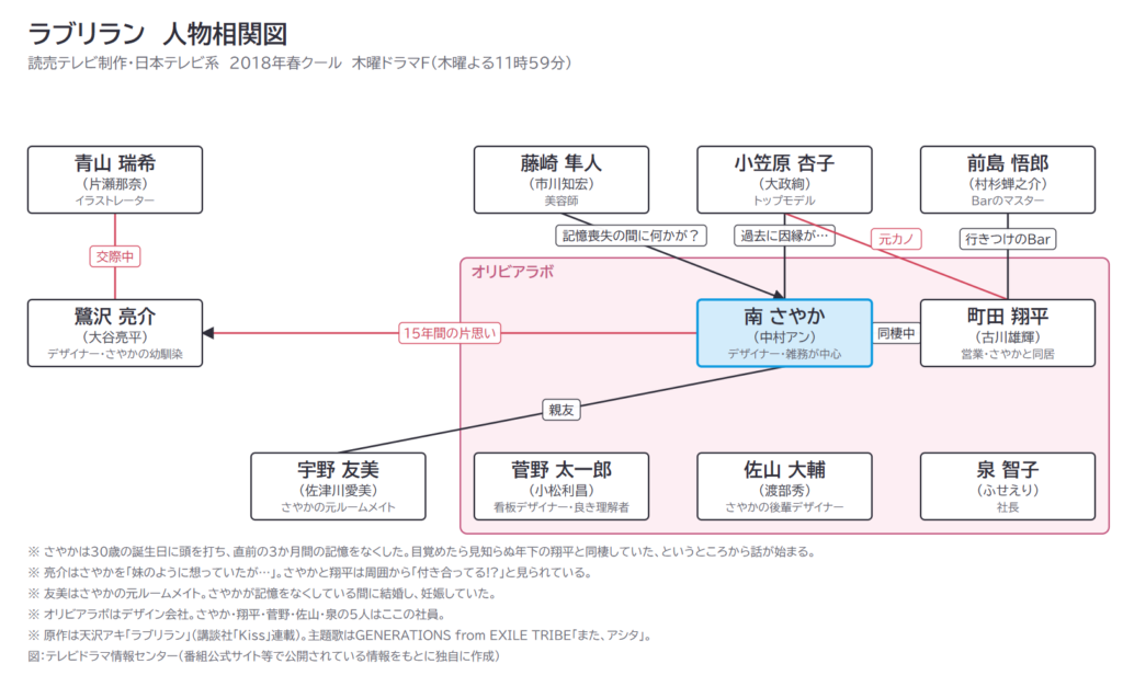 ラブリラン　人物相関図