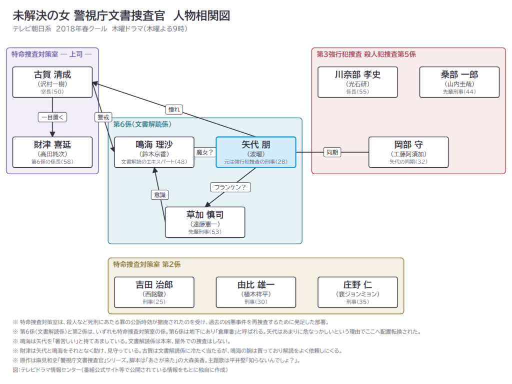 未解決の女 警視庁文書捜査官 人物相関図