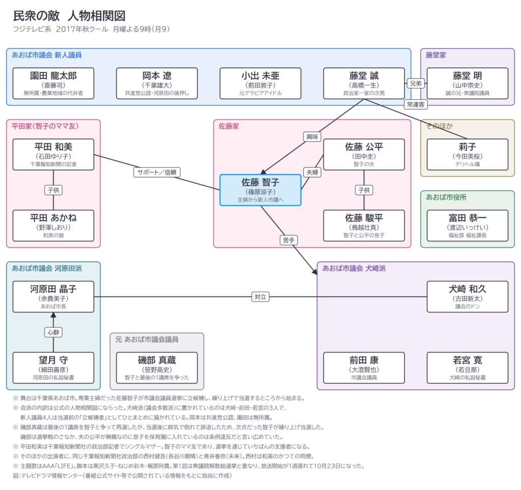 民衆の敵　人物相関図
