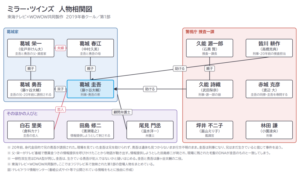 ミラー・ツインズ　人物相関図
