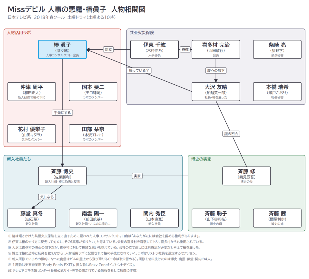 Missデビル 人事の悪魔・椿眞子　人物相関図