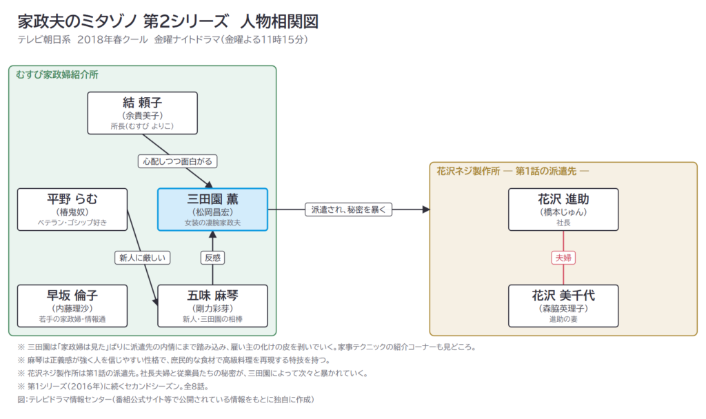 家政夫のミタゾノ 第2シリーズ　人物相関図