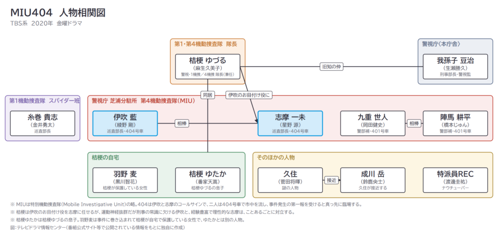 MIU404　人物相関図