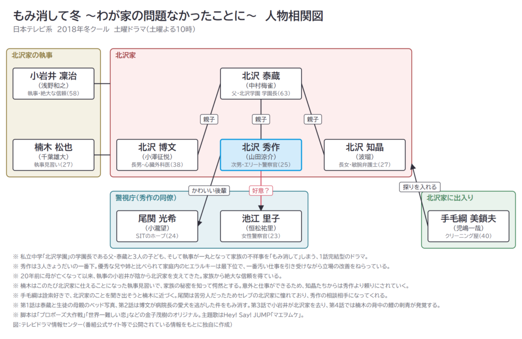 もみ消して冬 〜わが家の問題なかったことに〜 人物相関図