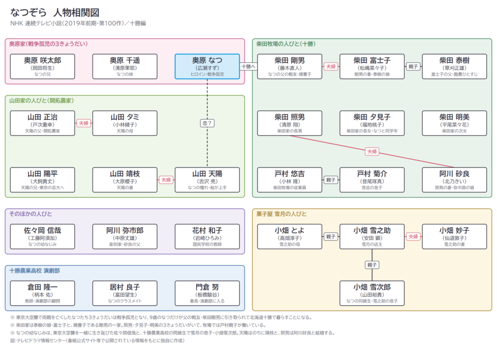 なつぞら　人物相関図