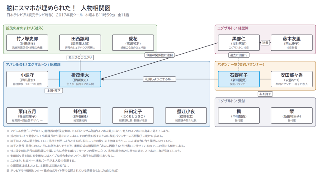 脳にスマホが埋められた！　人物相関図