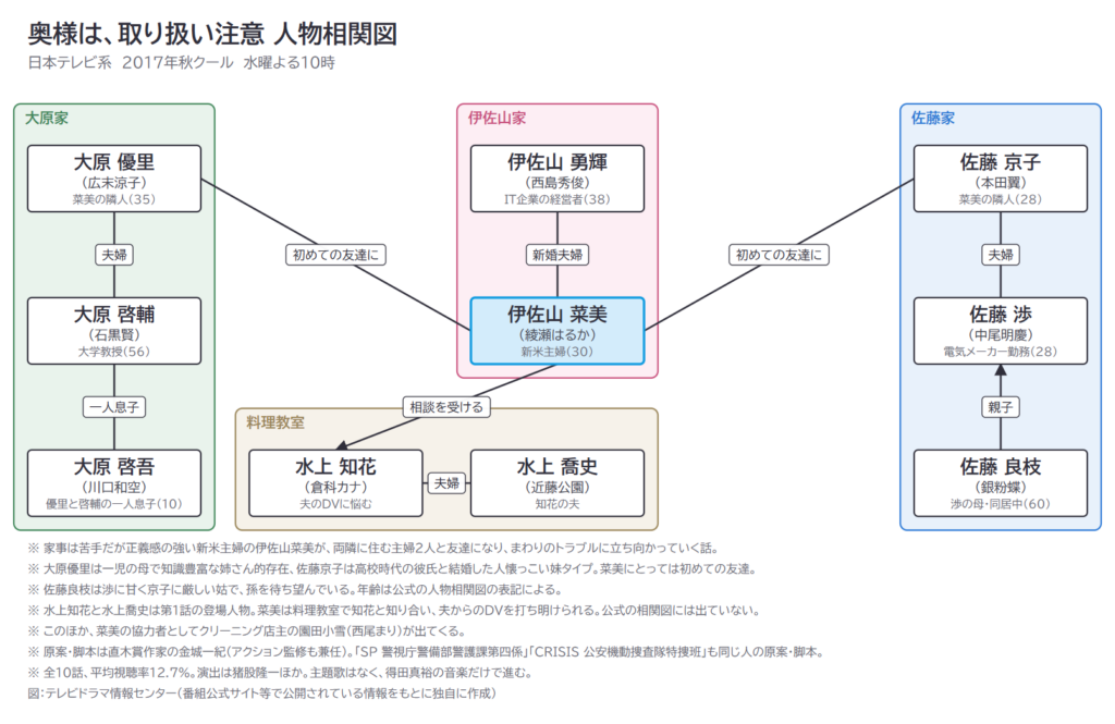 奥様は、取り扱い注意 人物相関図