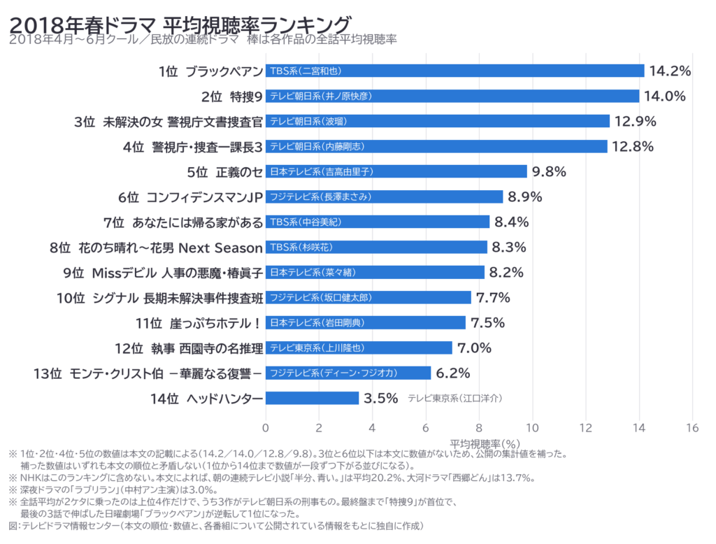 2018年春クール 視聴率1位はブラックペアン