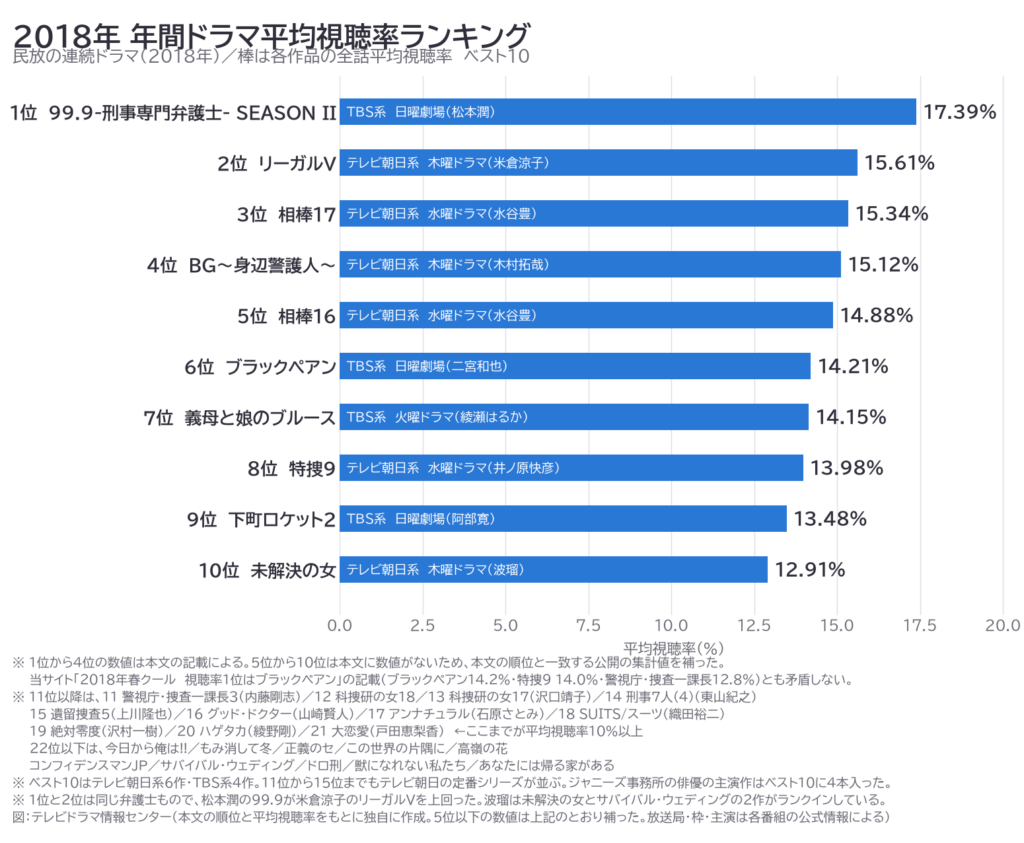 2018年 年間視聴率ランキング
