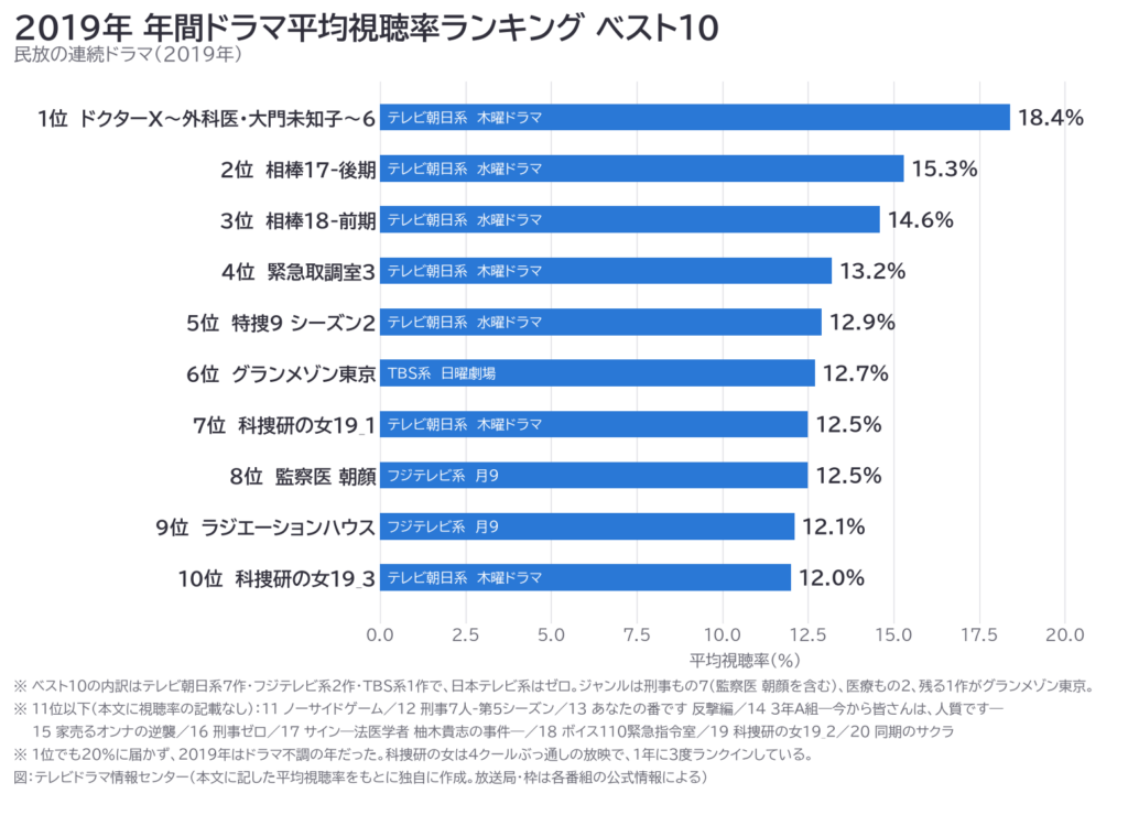 2019年ドラマ平均視聴率ランキング