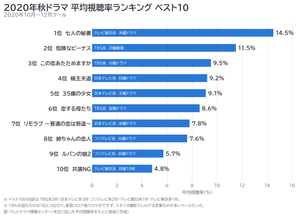 2020年秋ドラマ平均視聴率ランキング