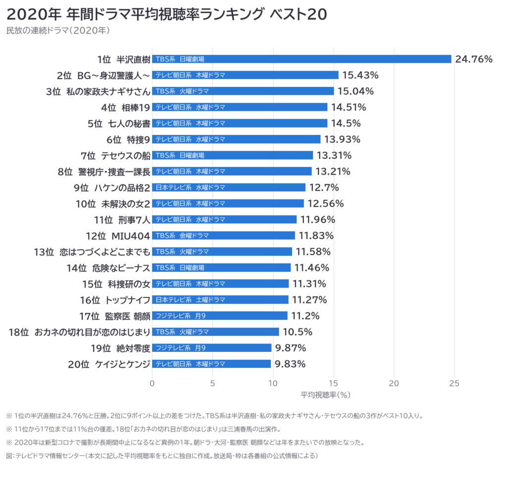 2020年年間ドラマ視聴率ランキング