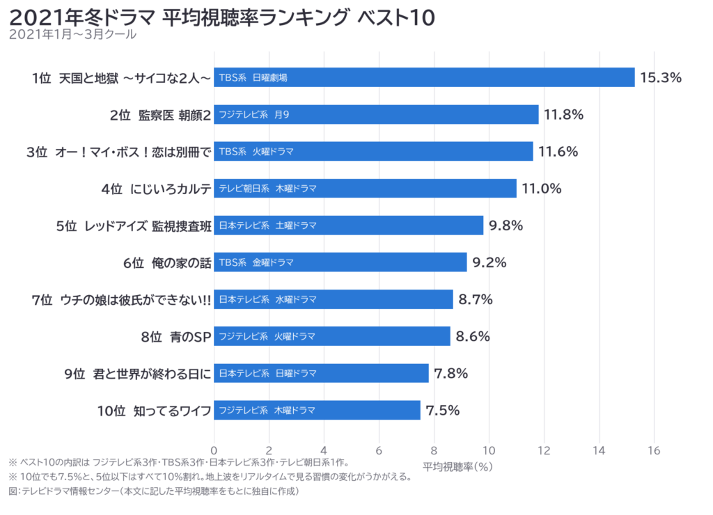 2021年冬ドラマ平均視聴率ランキング