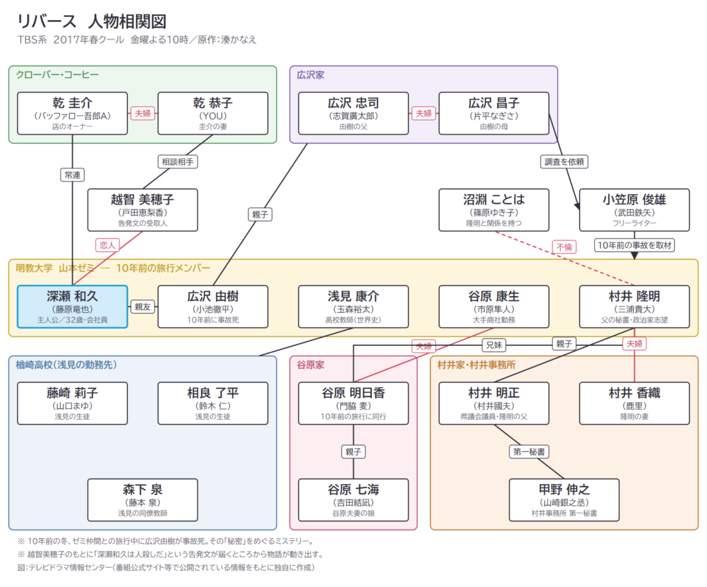 リバース　人物相関図
