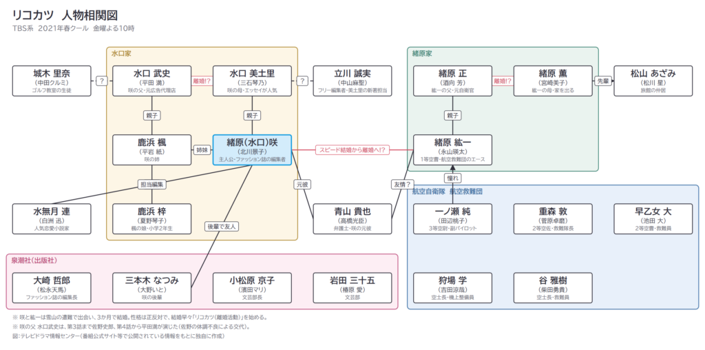 リコカツ　人物相関図