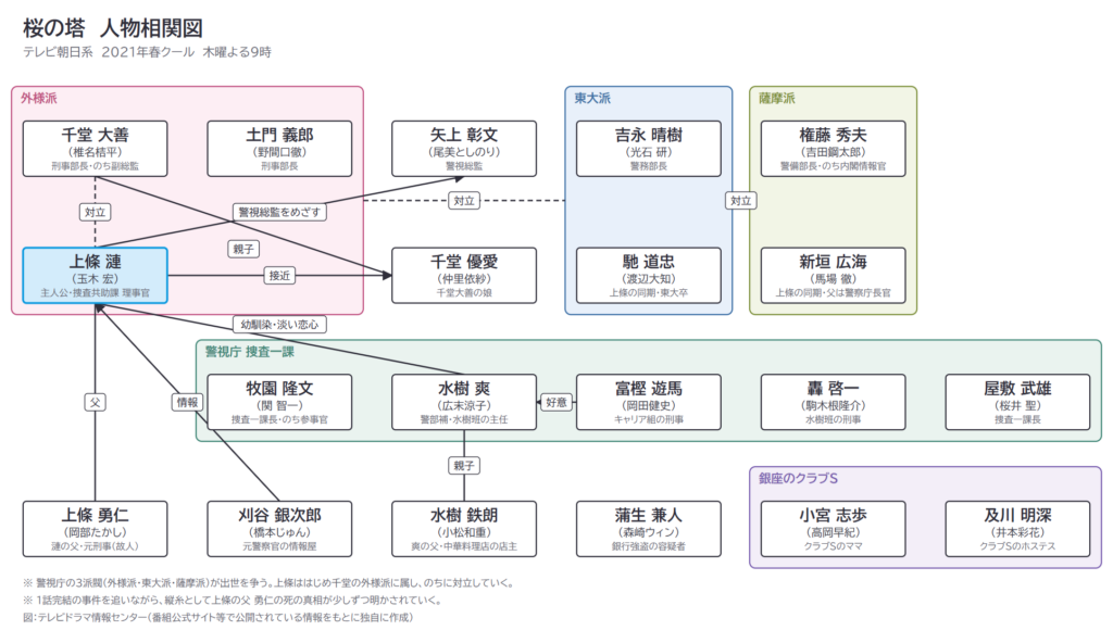 桜の塔　人物相関図