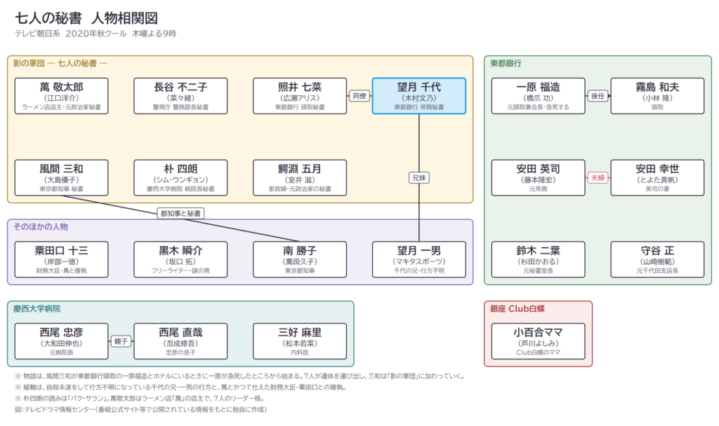七人の秘書　人物相関図