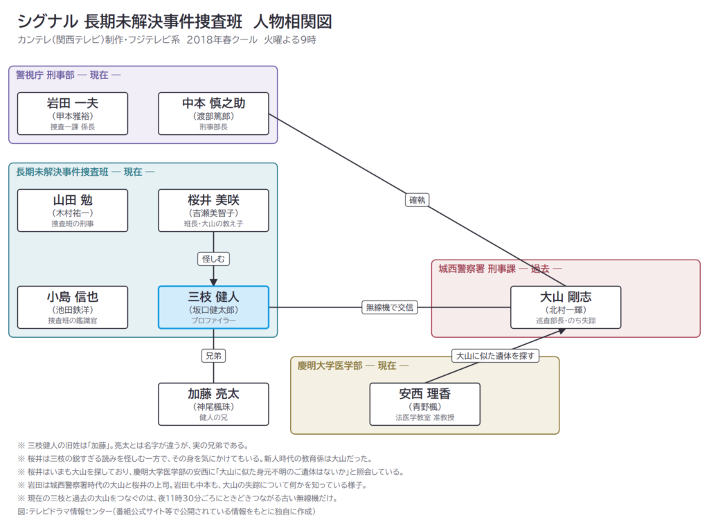 シグナル 長期未解決事件捜査班　人物相関図
