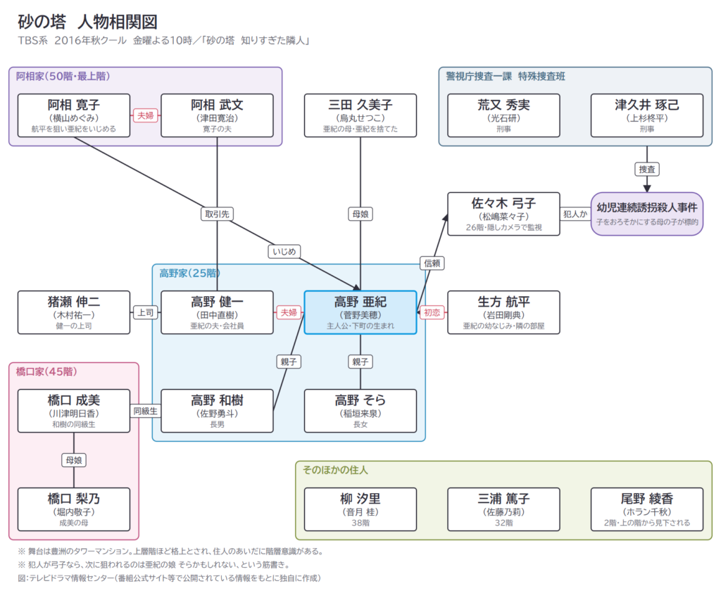砂の塔 人物相関図