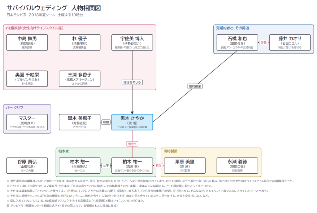 サバイバルウェディング　人物相関図