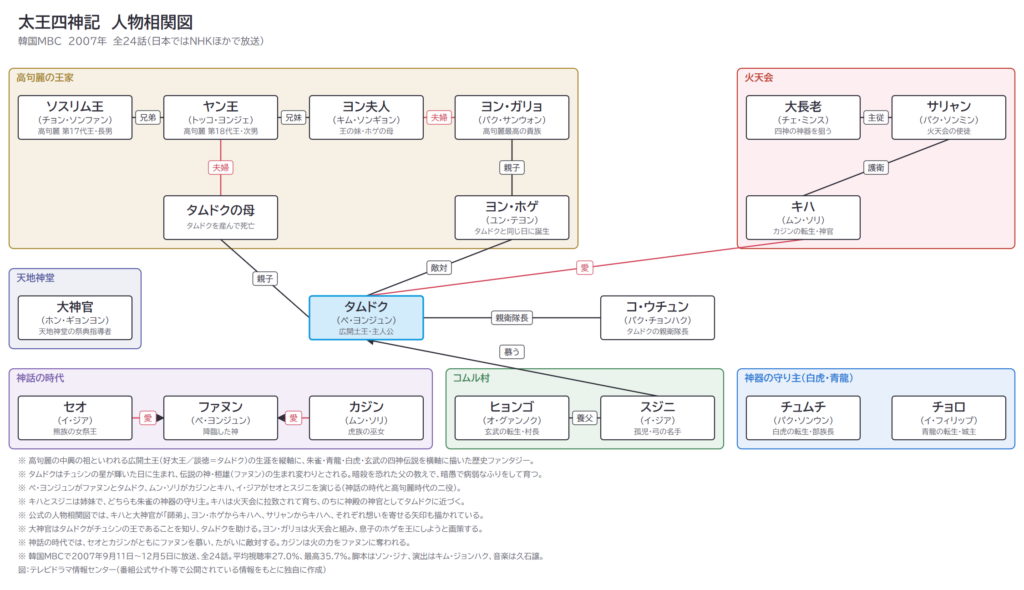 太王四神記　人物相関図