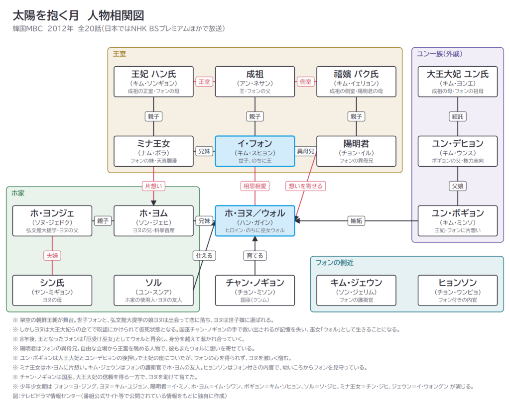 太陽を抱く月　人物相関図