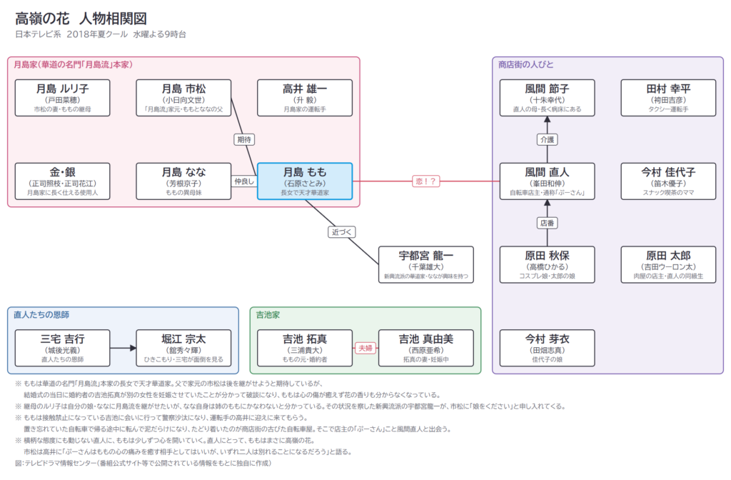 高嶺の花　人物相関図