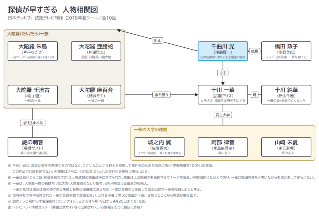 探偵が早すぎる　人物相関図