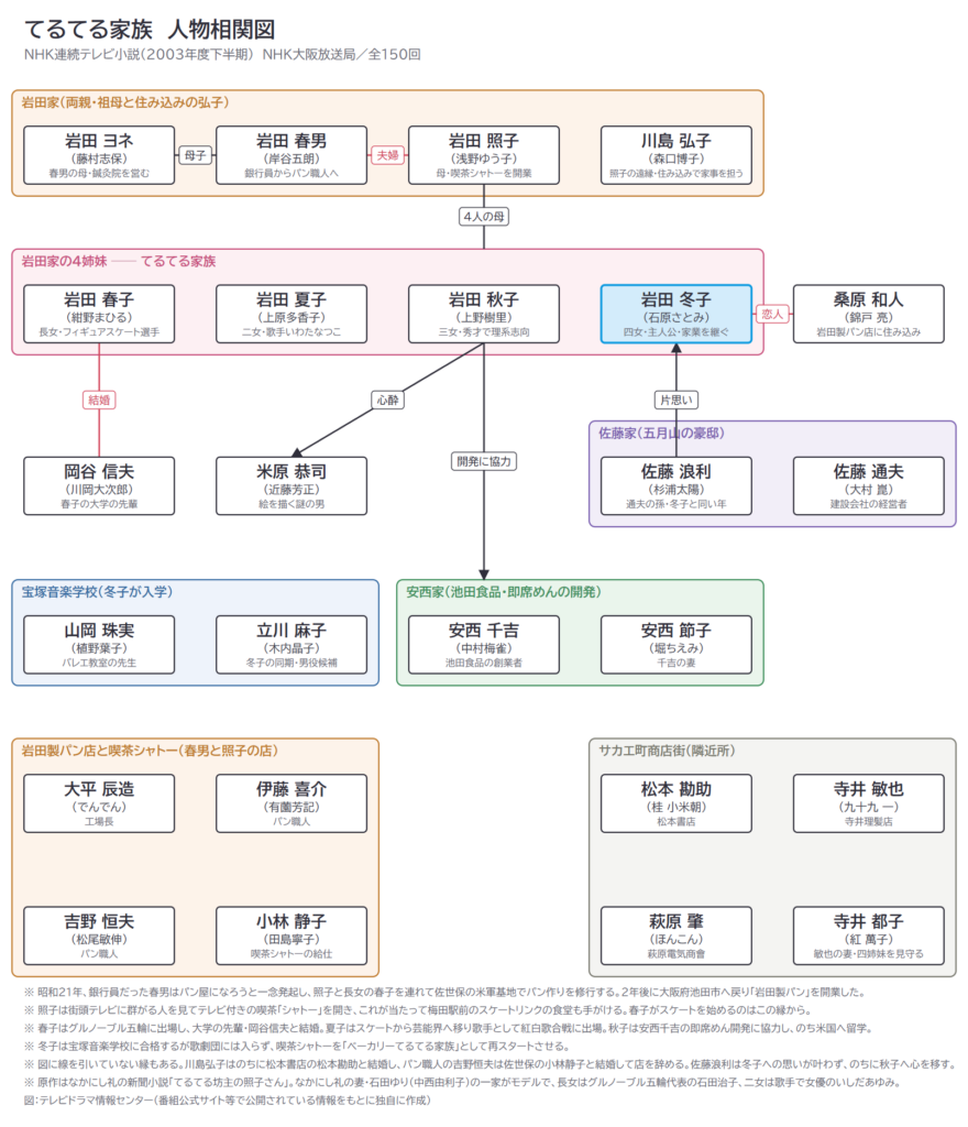 てるてる家族 人物相関図