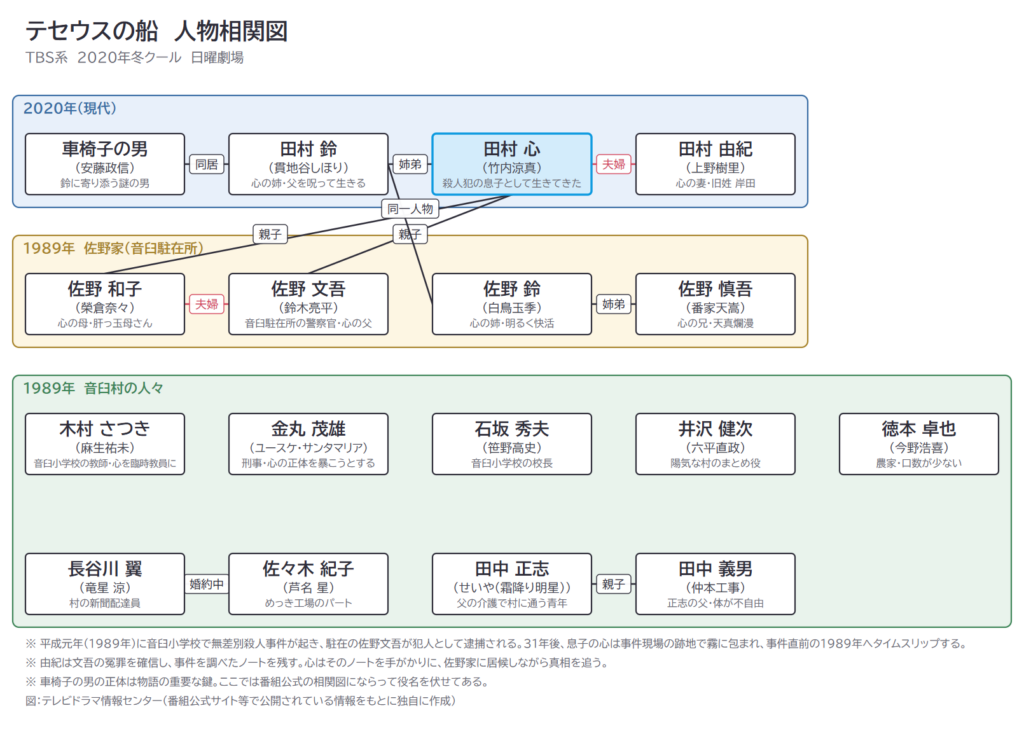テセウスの船 人物相関図