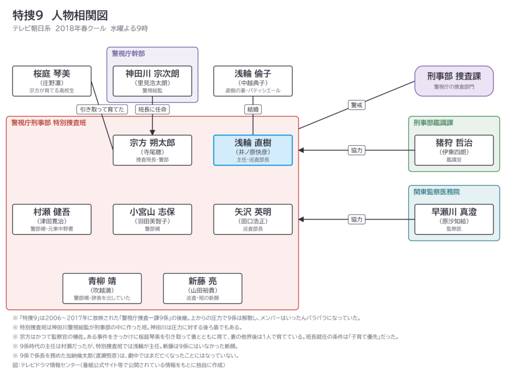 特捜9　人物相関図