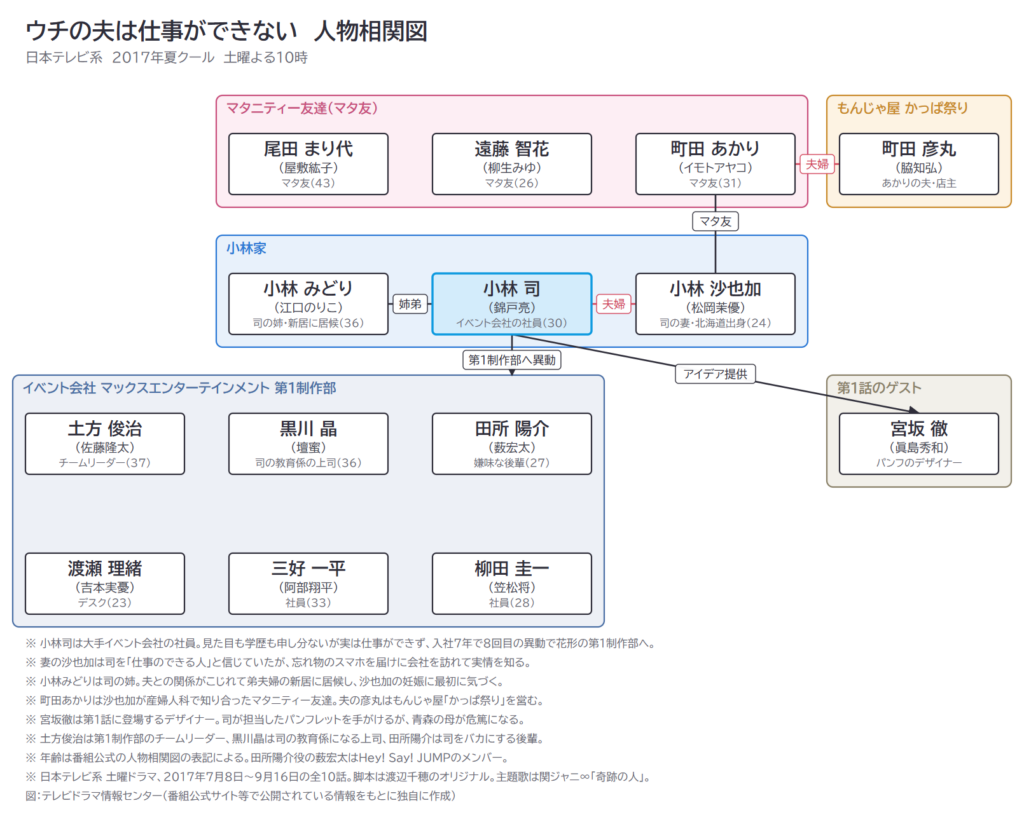 ウチの夫は仕事ができない　人物相関図