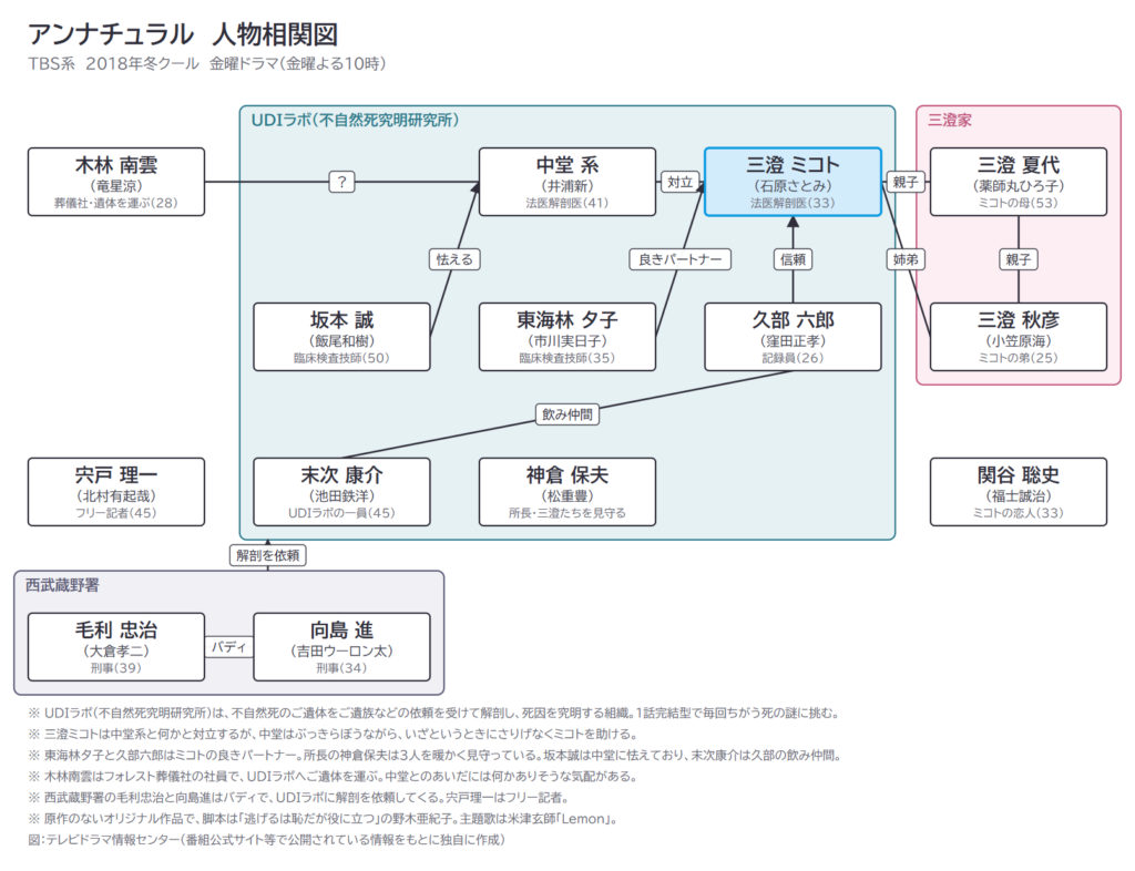 アンナチュラル 人物相関図