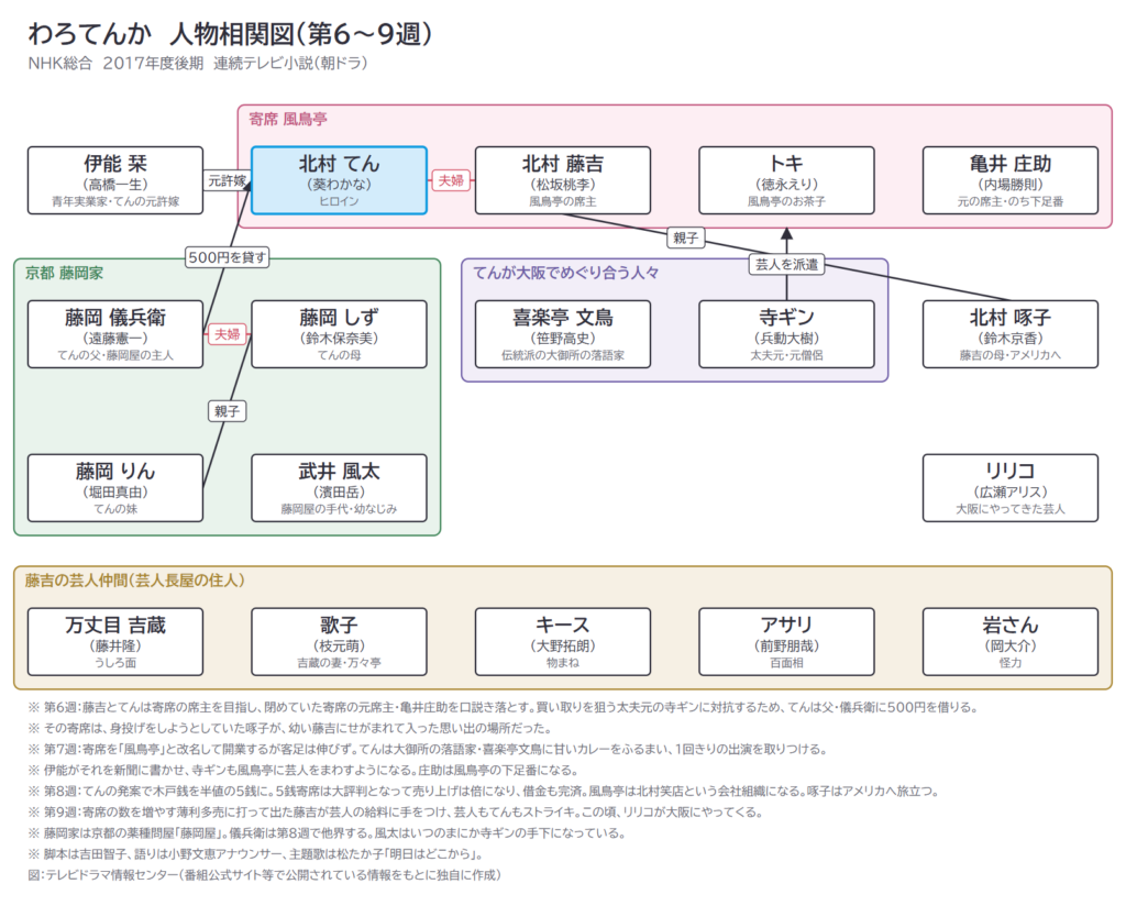 わろてんか　人物相関図（第6〜9週）