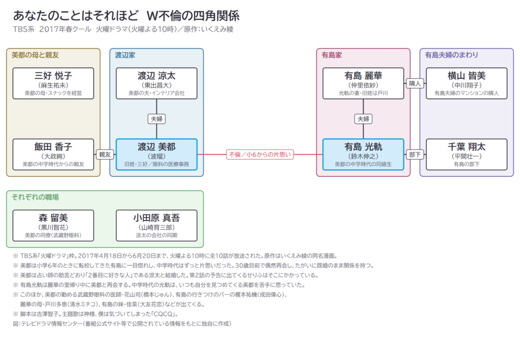 あなたのことはそれほど　W不倫の四角関係