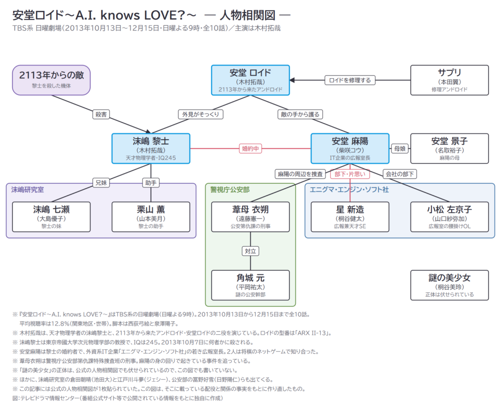 安堂ロイド〜A.I. knows LOVE?〜　― 人物相関図 ―
