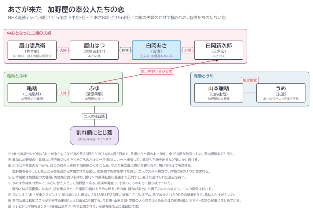 あさが来た　加野屋の奉公人たちの恋