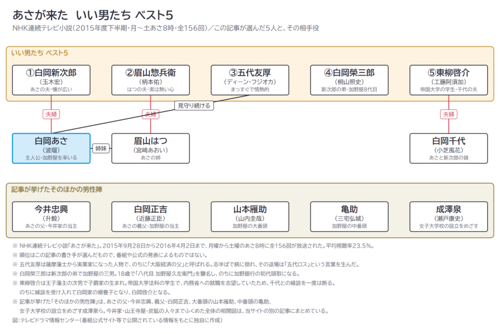 あさが来た いい男たち ベスト5