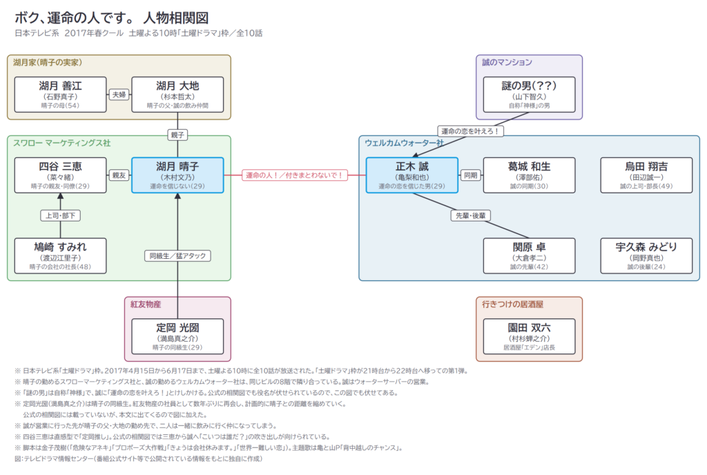 ボク、運命の人です。　人物相関図
