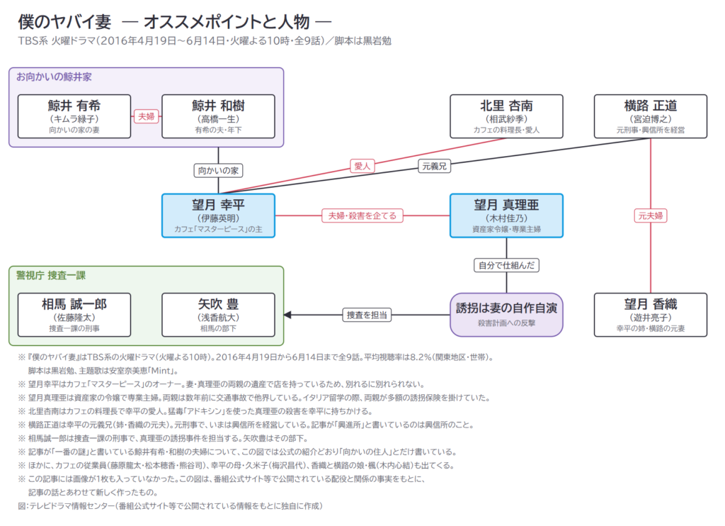僕のヤバイ妻 ― オススメポイントと人物 ―