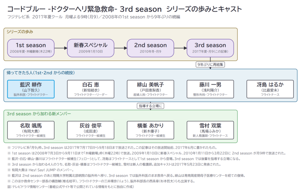 コードブルー -ドクターヘリ緊急救命- 3rd season　シリーズの歩みとキャスト