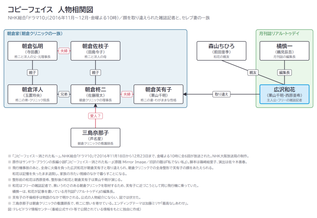 コピーフェイス 人物相関図